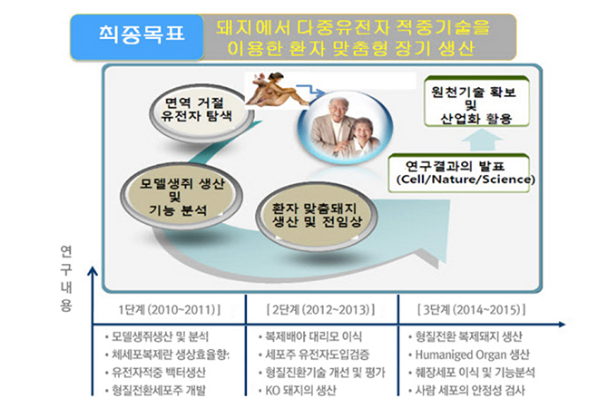 우장춘 프로잭트